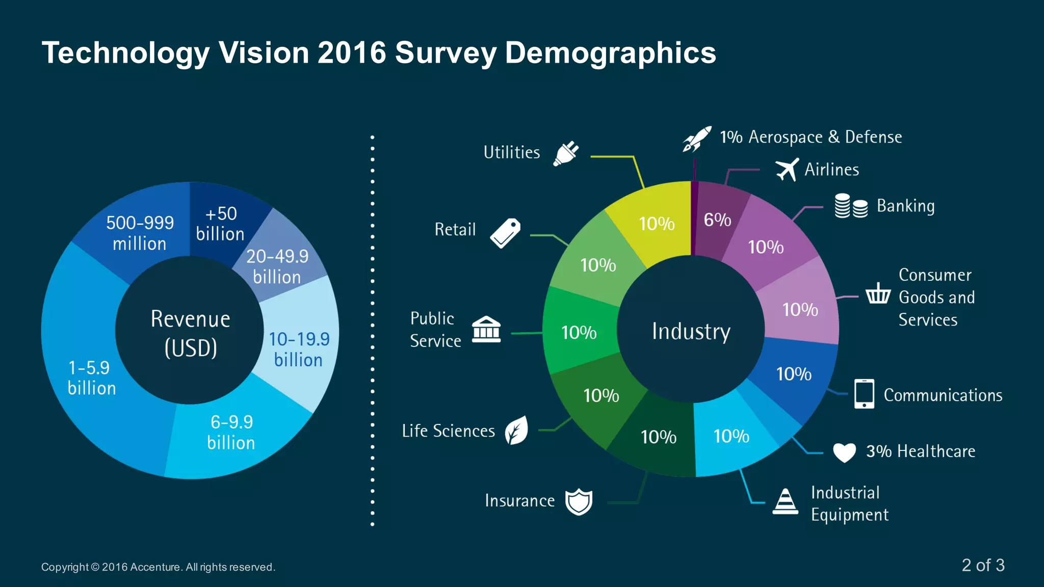 Copyright  ©  2016  Accenture.  All  rights  reserved.
Technology  Vision  2016  Survey  Demographics
2  of  3
 