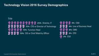 Copyright  ©  2016  Accenture.  All  rights  reserved.
Technology  Vision  2016  Survey  Demographics
3  of  3
 