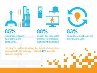 85%
recognize industry
boundaries are
dissolving…
88%
expect the Industrial
Internet to introduce
significant disruption
83%
know they must reinvent
their businesses
but they’re underestimating the threat of disruption
from outside the industry…almost 40% are still
focused inwards
 
