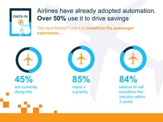 The next frontier? Use it to transform the passenger
experience…
Airlines have already adopted automation.
Over 50% use it to drive savings
45%
are currently
doing this
85%
make it
a priority
84%
believe AI will
transform the
industry within
3 years
 