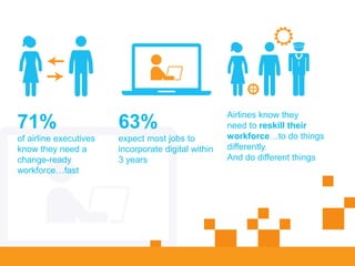 71%
of airline executives
know they need a
change-ready
workforce…fast
63%
expect most jobs to
incorporate digital within
3 years
Airlines know they
need to reskill their
workforce…to do things
differently.
And do different things
 