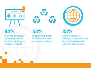 94%
of airline executives
believe a platform-
business strategy is
critical for growth
53%
are planning digital
initiatives with new
ecosystem partners
43%
say the industry is
shifting to a demand-side
dynamic based on the
power of ecosystems
 