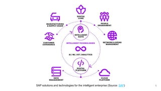 SAP solutions and technologies for the intelligent enterprise (Source: SAP)
 