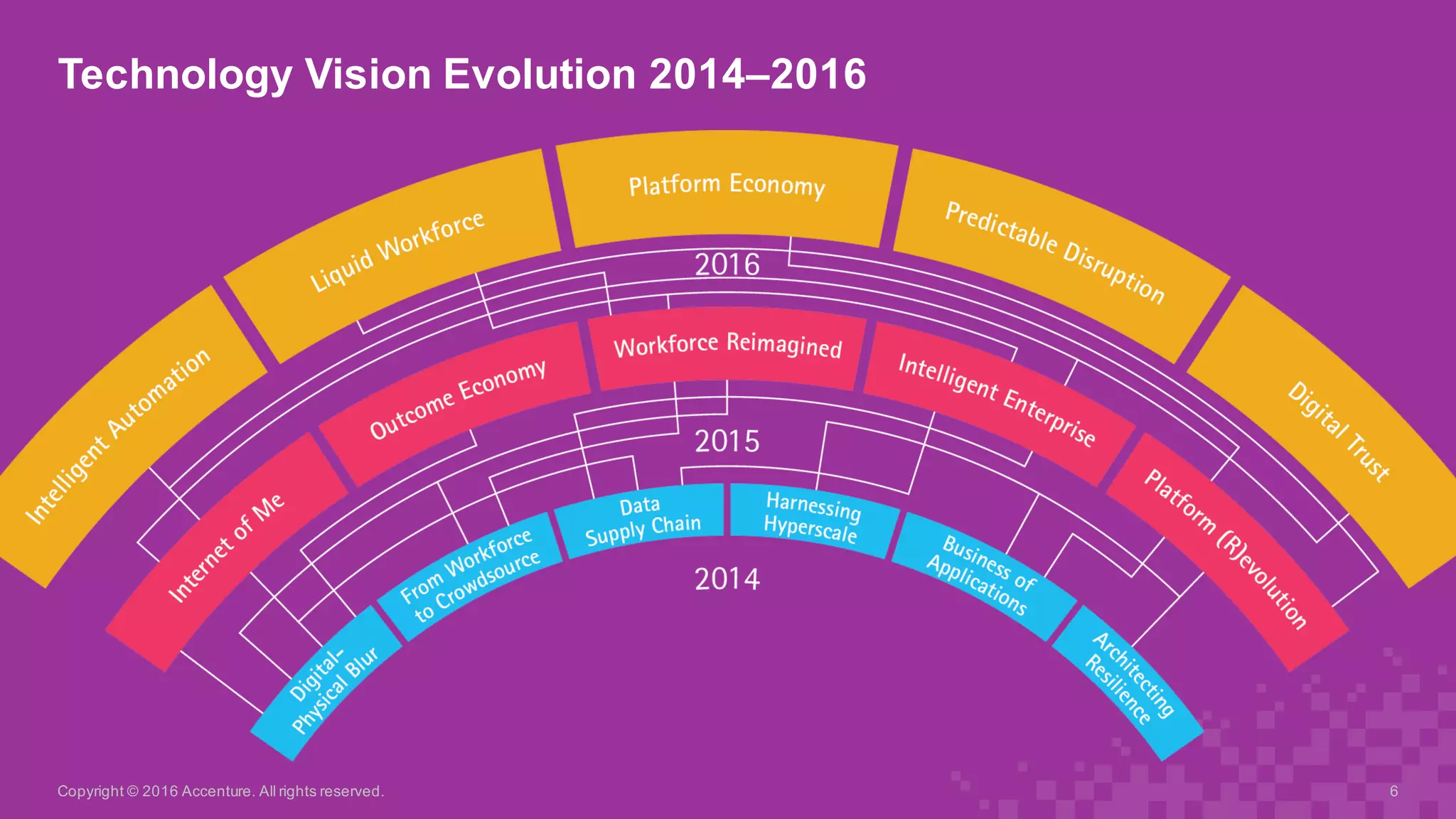Technology  Vision  Evolution  2014–2016
Copyright  ©  2016  Accenture.  All  rights  reserved. 6
 