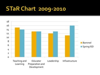 STaR Chart  2009-2010