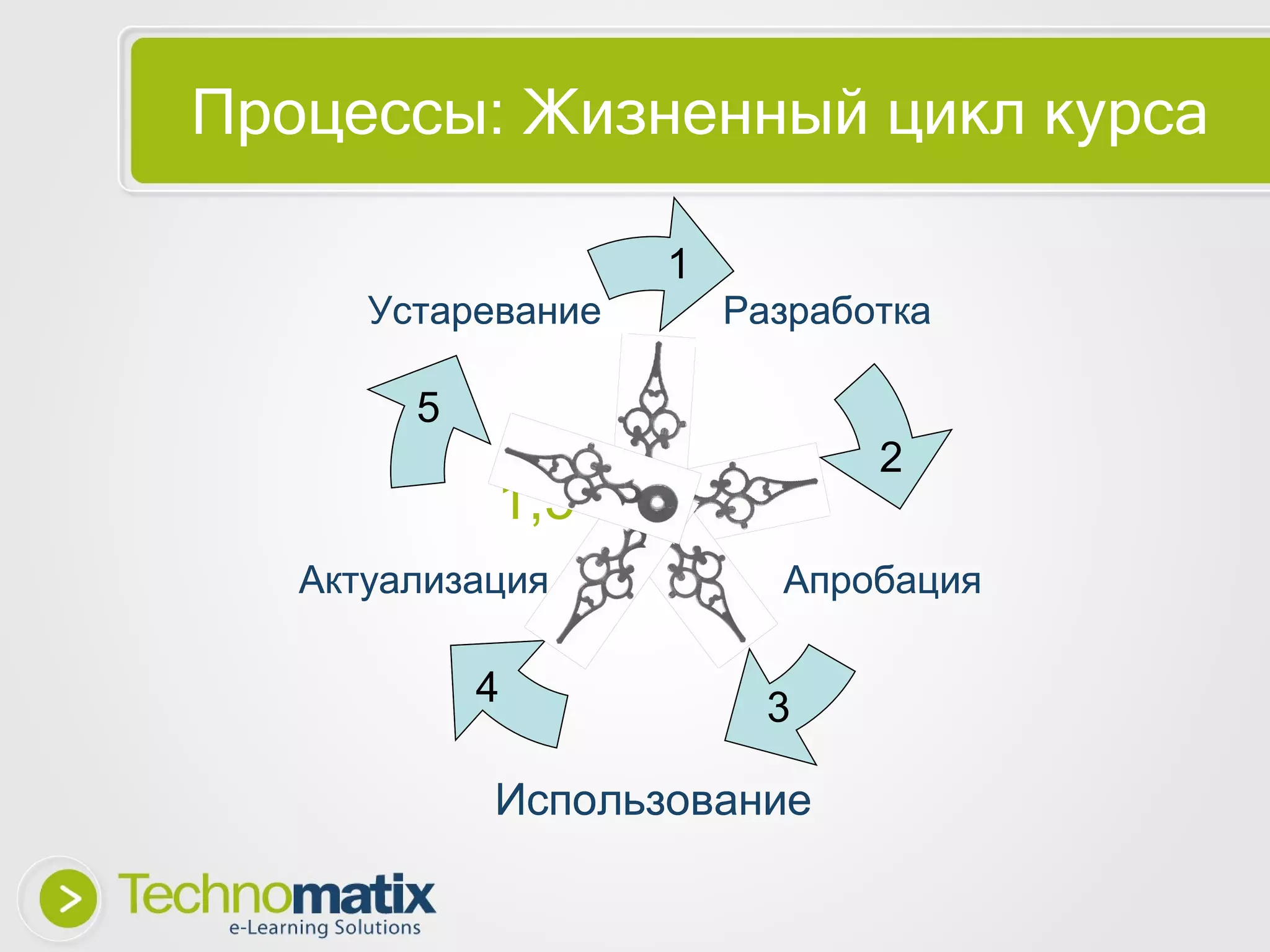 Процессы: Жизненный цикл курса 1,5 – 2 года 