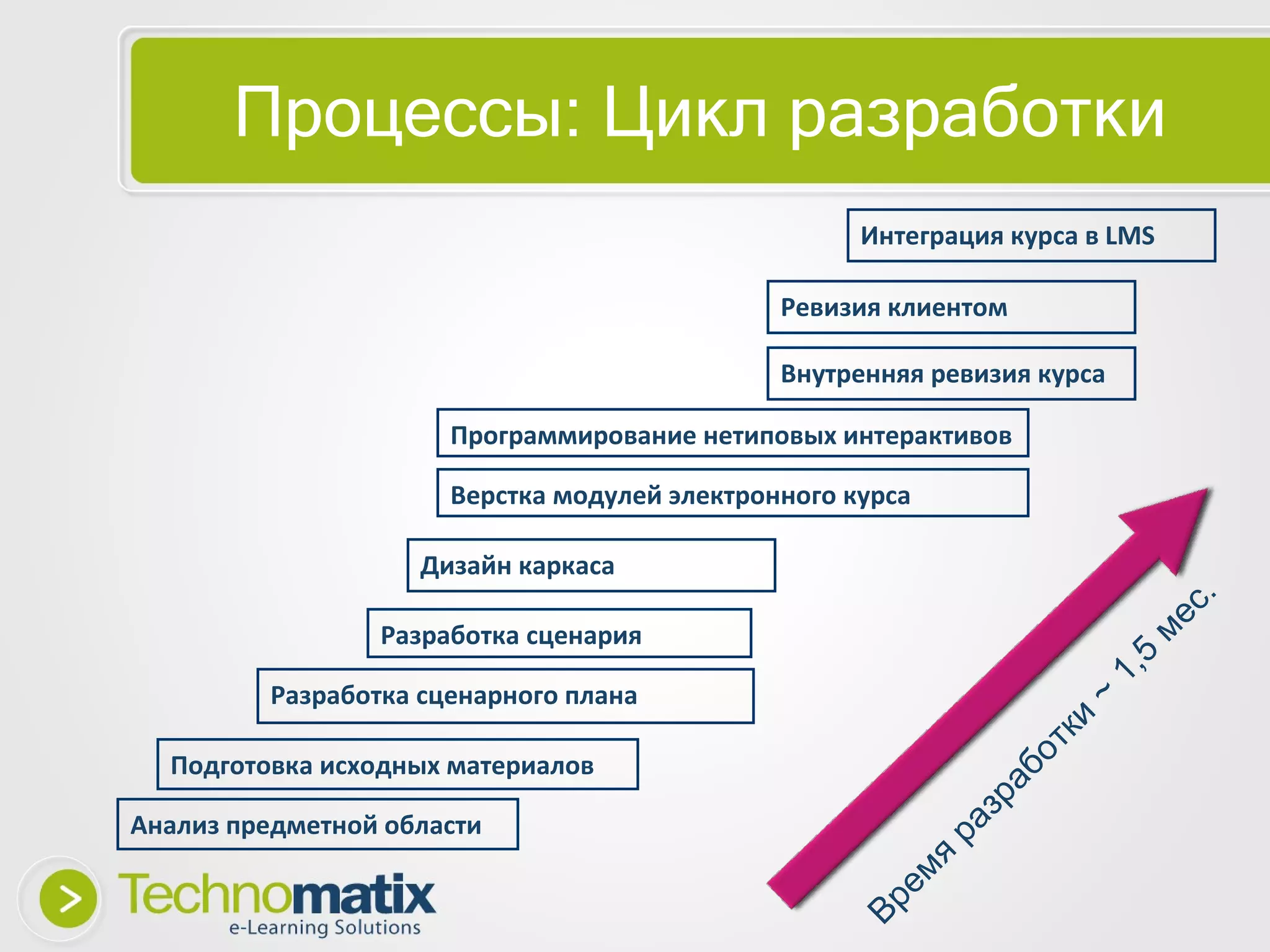 Процессы: Цикл разработки Анализ предметной области Подготовка исходных материалов Разработка сценарного плана Разработка сценария Дизайн каркаса Верстка модулей электронного курса Программирование нетиповых интерактивов Внутренняя ревизия курса Ревизия клиентом Интеграция курса в  LMS Время разработки  ~  1,5 мес. 