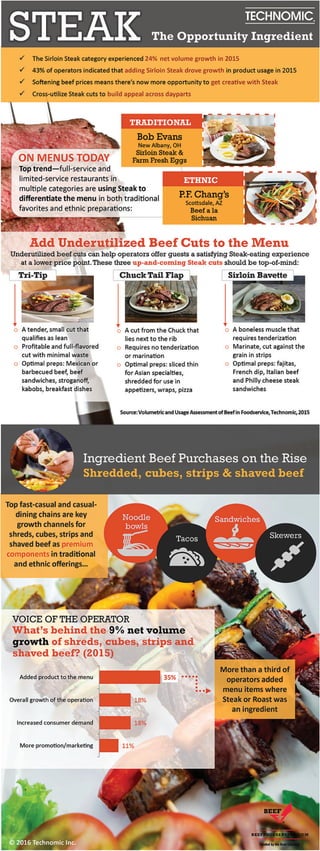 © 2015 Technomic Inc.
Source: Volumetric and Usage Assessment
of Beef in Foodservice, Technomic,2015© 2016 Technomic Inc.
 43% of operators indicated that adding Sirloin Steak drove growth in product usage in 2015
 Softening beef prices means there’s now more opportunity to get creative with Steak
 Cross-utilize Steak cuts to build appeal across dayparts
STEAK The Opportunity Ingredient
Sirloin Bavette
o A boneless muscle that
requires tenderization
o Marinate, cut against the
grain in strips
o Optimal preps: fajitas,
French dip, Italian beef
and Philly cheese steak
sandwiches
Tri-Tip
o A tender, small cut that
qualifies as lean
o Profitable and full-flavored
cut with minimal waste
o Optimal preps: Mexican or
barbecued beef, beef
sandwiches, stroganoff,
kabobs, breakfast dishes
Chuck Tail Flap
o A cut from the Chuck that
lies next to the rib
o Requires no tenderization
or marination
o Optimal preps: sliced thin
for Asian specialties,
shredded for use in
appetizers, wraps, pizza
Add Underutilized Beef Cuts to the Menu
Underutilized beef cuts can help operators offer guests a satisfying Steak-eating experience
at a lower price point.These three up-and-coming Steak cuts should be top-of-mind:
Top trend—full-service and
limited-service restaurants in
multiple categories are using Steak to
differentiate the menu in both traditional
favorites and ethnic preparations:
ON MENUS TODAY
TRADITIONAL
Bob Evans
New Albany, OH
Sirloin Steak &
Farm Fresh Eggs
ETHNIC
P.F.Chang’s
Scottsdale, AZ
Beef a la
Sichuan
 