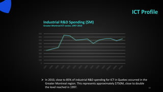 ICT Profile
Industrial R&D Spending ($M)
Greater Montreal ICT sector, 1997-2010
10
 In 2010, close to 85% of industrial R&D spending for ICT in Quebec occurred in the
Greater Montreal region. This represents approximately $750M, close to double
the level reached in 1997.
0
100
200
300
400
500
600
700
800
900
 