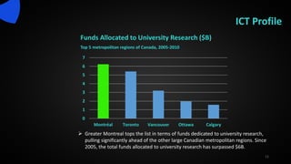 ICT Profile
Funds Allocated to University Research ($B)
Top 5 metropolitan regions of Canada, 2005-2010
11
 Greater Montreal tops the list in terms of funds dedicated to university research,
pulling significantly ahead of the other large Canadian metropolitan regions. Since
2005, the total funds allocated to university research has surpassed $6B.
0
1
2
3
4
5
6
7
Montréal Toronto Vancouver Ottawa Calgary
 