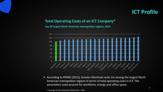 ICT Profile
Total Operating Costs of an ICT Company*
Top 20 largest North American metropolitan regions, 2013
12
 According to KPMG (2013), Greater Montreal ranks 1st among the largest North
American metropolitan regions in terms of total operating costs in ICT. The
parameters used account for workforce, energy and office space.
0
20
40
60
80
100
120
140
* Average of five subsectors (Montreal = 100)
 
