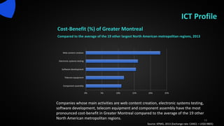 ICT Profile
Cost-Benefit (%) of Greater Montreal
Compared to the average of the 19 other largest North American metropolitan regions, 2013
13
Companies whose main activities are web content creation, electronic systems testing,
software development, telecom equipment and component assembly have the most
pronounced cost-benefit in Greater Montreal compared to the average of the 19 other
North American metropolitan regions.
Source: KPMG, 2013 (Exchange rate: CAN$1 = US$0.9805)
0% 5% 10% 15% 20% 25%
Component assembly
Telecom equipment
Software development
Electronic systems testing
Web content creation
 
