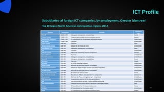 ICT Profile
Subsidiaries of foreign ICT companies, by employment, Greater Montreal
Top 20 largest North American metropolitan regions, 2012
16
Source : Montréal International et TechnoMontréal
Company Employment Activities
Country of
Origin
Ubisoft 2,000-2,999 Video game development and publishing France
Ericsson Canada 1,000-1,999 Telephone and wireless telecommunications services Sweden
Esterline CMC Electronics 1,000-1,999 ICT manufacturer for the aerospace and defense markets United States
IBM Canada 1,000-1,999 IT services United States
Fujitsu Canada 500-749 IT services Japan
Morgan Stanley Canada 500-749 Software for the financial sector United States
Eidos (Square Enix) 500-749 Video game development and publishing Japan
CSC 500-749 IT services United States
SAP Labs Canada 250-499 Software for improving company management Germany
Epicor Software 250-499 IT services United States
Warner Bros. Games 250-499 Video game development and publishing United States
Gameloft 250-499 Video game development and publishing France
Accenture 250-499 IT services Ireland
Autodesk 250-499 2D and 3D modelling software United States
Insight Canada 250-499 Distributor of computer products and software United States
Nuance Communications 250-499 Software for digital imaging solutions and speech recognition United States
PC Mall Canada 250-499 Distributor of computer products and software United States
Dassault Systèmes Canada 250-499 3D software for various sectors France
Tyco Electronics Canada 250-499 Manufacturer of fibre optics and electronic components Switzerland
Xerox Canada 250-499 Distributor of office, printing and graphic arts products United States
VMC Game Labs 250-499 Postproduction services for the video game industry United States
ADP 250-499 Telecommunications services – hosting and data processing United States
Tata Communications 250-499 Cable telecommunication services, specialized in emerging markets India
Alstom 250-499 ICT manufacturer for the transportation sector France
Covidien 250-499 ICT manufacturer for the medical sector United States
Nokia 250-499 ICT manufacturer for the telecommunications sector Finland
 