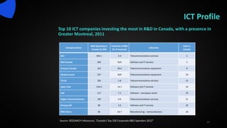 ICT Profile
Top 10 ICT companies investing the most in R&D in Canada, with a presence in
Greater Montreal, 2011
17
Source: RE$EARCH Infosource, “Canada’s Top 100 Corporate R&D Spenders 2012”
Company Name
R&D Spending in
Canada (in $M)
Intensity of R&D
(% of revenue)
Industries
Rank in
Canada
BCE 569.1 2.9 Telecommunications services 3
IBM Canada 500 N/D Software and IT services 5
Ericsson Canada 323 30.6 Telecommunications equipment 8
Alcatel-Lucent 237 N/D Telecommunications equipment 10
TELUS 183 1.8 Telecommunications services 12
Open Text 144.4 14.1 Software and IT services 16
CAE 117 7.2 Software – aerospace sector 19
Rogers Communications 109 0.9 Telecommunications services 21
Groupe CGI 86 2.0 Software and IT services 29
PMC Sierra 85 63.7 Manufacturing – semiconductors 30
 