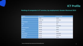 ICT Profile
Ranking of companies in IT services, by employment, Greater Montreal 2013
18
Source: Montréal International and TechnoMontréal
Company Employment Country of Origin
CGI 7,000 + Canada
IBM 1,000-1,999 United States
ACCEO Solutions 750-999 Canada
Fujitsu 500-749 Japan
CSC 500-749 United States
Groupe Conseil OSI 500-749 Canada
Accenture 250-499 Ireland
Cofomo 250-499 Canada
Epicor Software 250-499 United States
Iron Mountain 250-499 United States
Telus Santé 250-499 Canada
 
