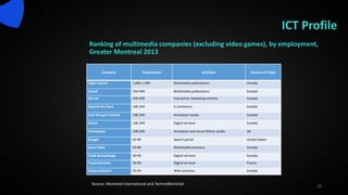 ICT Profile
Ranking of multimedia companies (excluding video games), by employment,
Greater Montreal 2013
20
Source: Montréal International and TechnoMontréal
Company Employment Activities Country of Origin
Pages Jaunes 1,000-1,999 Multimedia publications Canada
Canoë 250-499 Multimedia publications Canada
Sid Lee 250-499 Interactive marketing services Canada
Beyond the Rack 100-249 E-commerce Canada
Ciné Groupe Toontek 100-249 Animation studio Canada
Nurun 100-249 Digital services Canada
Framestore 100-249 Animation and visual effects studio UK
Google 50-99 Search portal United States
Sono Vidéo 50-99 Multimedia solutions Canada
Tonik Groupimage 50-99 Digital services Canada
Toutenkartoon 50-99 Digital services France
Vortex Solution 50-99 Web solutions Canada
 