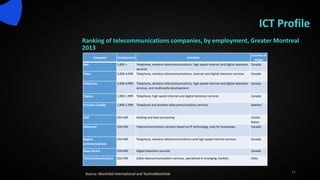 ICT Profile
Ranking of telecommunications companies, by employment, Greater Montreal
2013
21
Source: Montréal International and TechnoMontréal
Company Employment Activities
Country of
Origin
Bell 5,000 + Telephone, wireless telecommunications, high speed internet and digital television
services
Canada
Telus 3,000-4,999 Telephone, wireless telecommunications, internet and digital television services Canada
Vidéotron 3,000-4,999 Telephone, wireless telecommunications, high speed internet and digital television
services, and multimedia development
Canada
Cogeco 1,000-1,999 Telephone, high speed internet and digital television services Canada
Ericsson Canada 1,000-1,999 Telephone and wireless telecommunications services Sweden
ADP 250-499 Hosting and data processing United
States
Allstream 250-499 Telecommunications services based on IP technology, only for businesses Canada
Rogers
Communications
250-499 Telephone, wireless telecommunications and high speed internet services Canada
Shaw Direct 250-499 Digital television services Canada
Tata Communications 250-499 Cable telecommunications services, specialized in emerging markets India
 