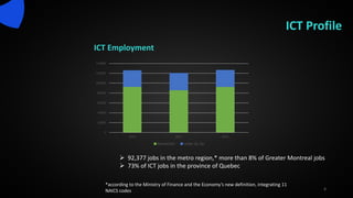 ICT Profile
ICT Employment
4
*according to the Ministry of Finance and the Economy’s new definition, integrating 11
NAICS codes
 92,377 jobs in the metro region,* more than 8% of Greater Montreal jobs
 73% of ICT jobs in the province of Quebec
0
20000
40000
60000
80000
100000
120000
140000
2010 2011 2012
Montréal reste du Qc
 