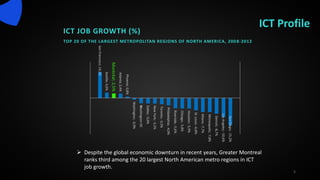 ICT Profile
ICT JOB GROWTH (%)
TOP 20 OF THE LARGEST METROPOLITAN REGIONS OF NORTH AMERICA, 2008-2012
5
 Despite the global economic downturn in recent years, Greater Montreal
ranks third among the 20 largest North American metro regions in ICT
job growth.
SanFrancisco;14,3%
Seattle;3,0%
Montréal;2,5%
Atlanta;2,4%
Phoenix;0,8%
Washington;-0,9%
WashingtonDC
Dallas;-3,0%
NewYork;-3,1%
Toronto;-3,5%
Philadelphia;-4,0%
Riverside;-5,6%
Chicago;-5,8%
Houston;-5,9%
St.Louis;-6,8%
Miami;-7,7%
Minneapolis;-7,8%
Detroit;-8,7%
LosAngeles;-10,6%
SanDiego;-15,2%
 