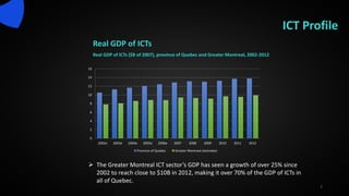 ICT Profile
Real GDP of ICTs
Real GDP of ICTs ($B of 2007), province of Quebec and Greater Montreal, 2002-2012
7
 The Greater Montreal ICT sector’s GDP has seen a growth of over 25% since
2002 to reach close to $10B in 2012, making it over 70% of the GDP of ICTs in
all of Quebec.
0
2
4
6
8
10
12
14
16
2002e 2003e 2004e 2005e 2006e 2007 2008 2009 2010 2011 2012
Province of Quebec Greater Montreal (estimate)
 