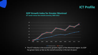 ICT Profile
GDP Growth Index for Greater Montreal
ICT sector versus the overall economy, 2002-2012
8
 The ICT industry is the economic growth engine of the Montreal region: its GDP
has grown twice as fast as the overall economy in the last 10 years!
100
105
110
115
120
125
130
2002 2003 2004 2005 2006 2007 2008 2009 2010 2011 2012
Overall economy ICT sector
 