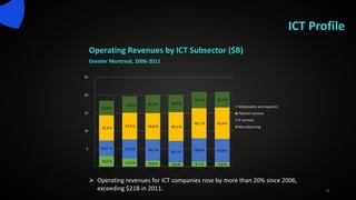 Operating Revenues by ICT Subsector ($B)
Greater Montreal, 2006-2011
ICT Profile
9
 Operating revenues for ICT companies rose by more than 20% since 2006,
exceeding $21B in 2011.
16,0 % 11,4 % 8,6 % 5,8 % 6,7 % 5,8 %
23,0 % 27,5 % 29,7 % 30,1 % 30,8 % 30,8 %
37,8 % 37,9 % 36,8 % 40,1 %
40,1 % 41,6 %
21,8 %
23,5 % 25,4 % 24,5 %
21,7 % 20,7 %
-
5
10
15
20
25
2006 2007 2008 2009 2010 2011
Wholesalers and repairers
Telecom services
IT services
Manufacturing
 