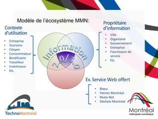Modèle de l’écosystème MMN:         Propriétaire
Contexte                                    d’information
d’utilisation                                •   Ville
                                             •   Organisme
•   Entreprise
                                             •   Gouvernement
•   Tourisme
                                             •   Entreprise
•   Citoyen
                                             •   Fournisseur de
•   Consommateur
                                                 service
•   Bénéficiaire
                                             •   Etc.
•   Travailleur
•   Investisseur
•   Etc.

                                 Ex. Service Web offert
                                      •   Bixou
                                      •   Patiner Montréal
                                      •   Resto-Net
                                      •   Déchets Montréal
 