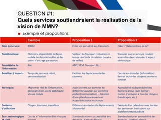 QUESTION #1:
                Quels services soutiendraient la réalisation de la
                vision de MMN?
                  Exemple et propositions:
                      Exemple                                  Proposition 1                           Proposition 2
Nom du service:       BIXOU                                    Créer un portail lié aux transports     Créer : “datamontreal.qc.ca”


Problématique:        Obtenir la disponibilité de façon        Secteur du Transport : situation en     S’assurer que les acteurs rendent
                      mobile des bicyclettes Bixi et des       temps réel de la circulation (service   accessibles leurs données / aspect
                      points d’ancrage par station.            de veille)                              sémantique
Propriétaire de       Bixi                                     AMT, STM, Transport Qc,
l’information:
Bénéfices / impacts   Temps de parcours réduit,                Faciliter les déplacements des          L’accès aux données (information)
                      personnalisation                         citoyens                                devrait inciter les citoyens à créer et
                                                                                                       innover.


Pré-requis:           Maj temps réel de l’information,         Accès ouvert aux données de             Accessibilité et disponibilité des
                      géolocalisation, accès Web haute         différentes sources sur un même         données à tous (avec licence)
                      vitesse mobile                           portail (normalisation) – Création      Notion d’inclusion à tous les citoyens
                                                               d’une plateforme ouverte et             (handicapés, etc.)
                                                               accessible à tous les acteurs
Contexte              Citoyen, tourisme, travailleur           Différents contextes de déplacements    Exemple d’un calendrier avec horaire
d’utilisation                                                  à Montréal                              des services et institutions sur
                                                                                                       plateforme standardisée
Écart technologique   L’accès à l’information Bixi n’est pas   Standardisation et accessibilité des    Standardisation et accessibilité des
 
