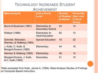 TECHNOLOGY INCREASES STUDENT
                    ACHIEVEMENT
  Meta-Analysis                Instructional        Number     Percentile
                               Level                of Studies Gain over
                                                    Analyzed Control
                                                               Group
  Burns & Bozeman (1981)       Elementary &         44          14
                               Secondary School
  Roblyer (1988)               Elementary to        82          12
                               Adult Education
  Schmidt, Weinstein,          Special Education    18          22
  Niemiec, & Walberg (1985)
  J. Kulik, C. Kulik, &        Elementary           44          16
  Bangert-Drowns (1985)
  Neimiec & Walberg (1985)     Elementary           48          14
  Bangert-Drowns, J. Kulik,    Secondary            51          10
  & C. Kulik (1985)


Table excerpted from Kulik, James A. (1994). Meta-Analysis Studies of Findings
on Computer-Based Instruction.
 