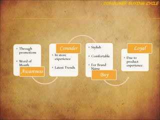 CONSUMER BUYING CYCLE

 
