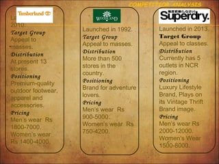 COMPETITIOR ANALYSIS

Launched in
2010.
Target Group
Appeal to
-masses.
Distribution
At present 13
stores.
Positioning
Premium-quality
outdoor footwear,
apparel and
accessories.
Pricing
Men’s wear Rs
1800-7000.
Women’s wear
Rs 1400-4000.

Launched in 1992.
Target Group
Appeal to masses.
Distribution
More than 500
stores in the
country.
Positioning
Brand for adventure
lovers.
Pricing
Men’s wear Rs
900-5000.
Women’s wear Rs
750-4200.

Launched in 2013.
Target Group
Appeal to classes.
Distribution
Currently has 5
outlets in NCR
region.
Positioning
Luxury Lifestyle
Brand, Plays on
its Vintage Thrift
Brand image.
Pricing
Men’s wear Rs
2000-12000.
Women’s Wear
1500-8000.

 