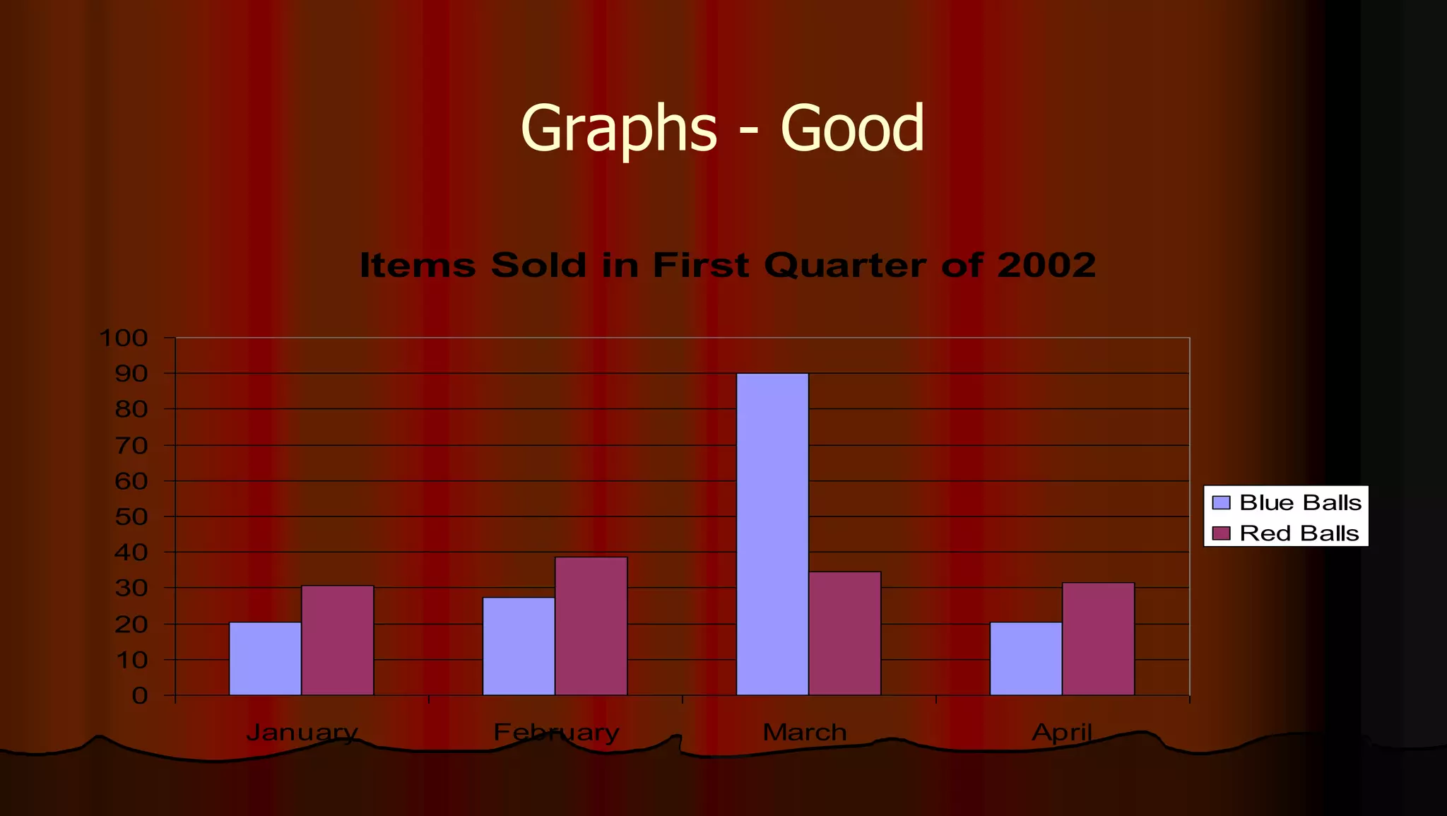 Graphs - Good
Items Sold in First Quarter of 2002
0
10
20
30
40
50
60
70
80
90
100
January February March April
Blue Balls
Red Balls
 