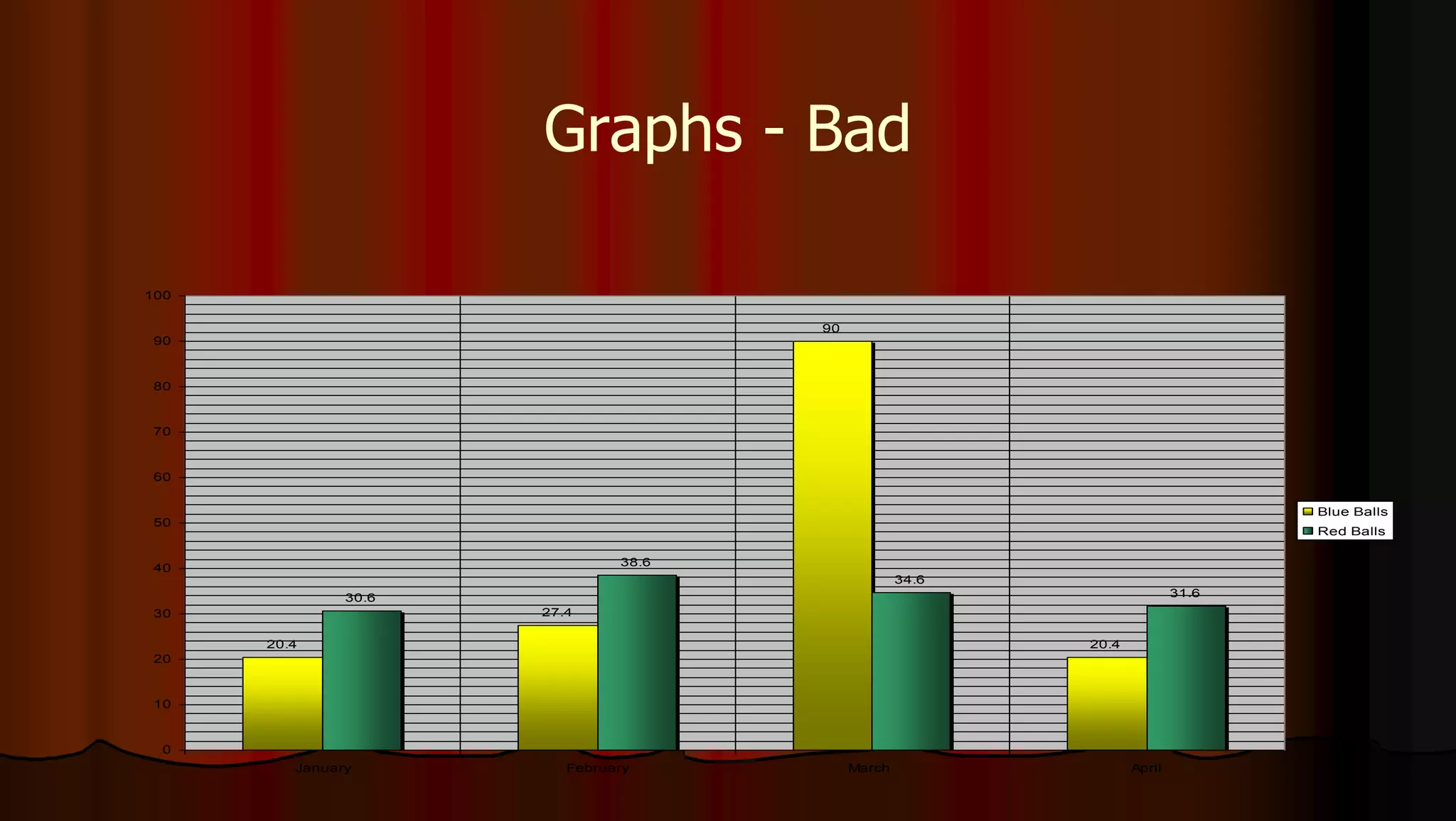 Graphs - Bad
20.4
27.4
90
20.4
30.6
38.6
34.6
31.6
0
10
20
30
40
50
60
70
80
90
100
January February March April
Blue Balls
Red Balls
 
