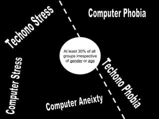 At least 30% of all  groups irrespective of  gender  or  age Computer Phobia Techono Stress Computer Stress Computer Aneixty Techono Phobia 