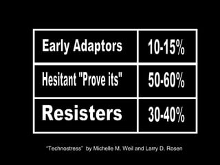 10-15% 50-60% 30-40% Early Adaptors Hesitant "Prove its" Resisters “ Technostress”  by Michelle M. Weil and Larry D. Rosen 