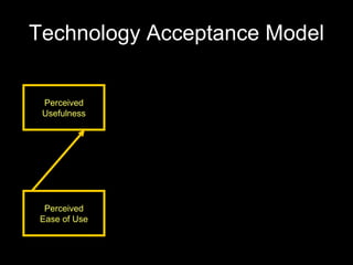 Technology Acceptance Model Perceived Usefulness Perceived Ease of Use 