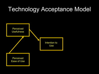 Technology Acceptance Model Perceived Usefulness Perceived Ease of Use Intention to  Use 