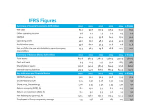 20.8.2015 19
IFRS Figures
Summary of IncomeStatement, EUR million 2010 2011 2012 2013 2014 1-6/2015
Net sales 81.2 92.8 107.3 126.3 161.7 89.1
Other operating income 1.6 1.2 1.7 2.0 0.5 0.0
EBITDA 41.4 47.5 55.8 64.1 87.2 50.2
Operating profit 43.0 72.0 48.0 43.9 42.9 38.7
Profit before taxes 33.6 60.0 34.5 22.6 0.6 24.6
Net profitfor the year attributable to parent company
shareholders
23.3 46.7 25.8 28.8 -11.7 20.1
Summary of BalanceSheet, EUR million 2010 2011 2012 2013 2014 1-6/2015
Total assets 827.6 962.9 1,082.7 1,560.3 1,502.9 1,610.3
Cash and bank 4.5 12.5 15.7 54.1 28.3 98.7
Shareholders’equity 307.6 343.2 389.5 624.3 575.6 606.3
Interest-bearing liabilities 457.9 547.7 608.1 861.9 841.9 917.2
Key Indicators and Financial Ratios 2010 2011 2012 2013 2014 1-6/2015
EBITDA/net sales, % 51.0 51.2 51.9 50.8 53.9 56.4
Dividend/share,EUR 0.15 0.17 0.18 0.10 0.15 n/a
Share price, December 31 4.08 3.35 3.57 4.35 3.70 n/a
Return on equity (ROE), % 8.2 15.0 7,4 6.2 -0.5 n/a
Return on investment (ROI), % 6.2 9.0 5.5 3.6 3.3 n/a
Net debt/equity (gearing), % 147.4 156.0 152.1 129.4 141.4 135.0
Employees in Group companies, average 135 158 178 187 214 232
 