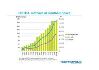 20.8.2015 20
EBITDA, Net Sales & Rentable Space
m²EUR Million
Net Sales & EBITDA 2015 are analysts’ consensus estimates
Rentable space from year-end 2014 to 2015 is assumed to be fixed
0
100000
200000
300000
400000
500000
600000
700000
800000
0
20
40
60
80
100
120
140
160
180
1999
2000
2001
2002
2003
2004
2005
2006
2007
2008
2009
2010
2011
2012
2013
2014
2015e
Rentable space
Net Sales
EBITDA
 