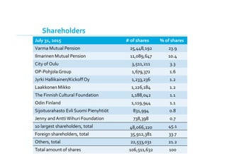 20.8.2015 22
July 31, 2015 # of shares % of shares
Varma Mutual Pension 25,448,192 23.9
Ilmarinen Mutual Pension 11,089,647 10.4
City of Oulu 3,511,211 3.3
OP-Pohjola Group 1,679,372 1.6
Jyrki Hallikainen/KickoffOy 1,233,236 1.2
Laakkonen Mikko 1,226,184 1.2
The Finnish Cultural Foundation 1,188,042 1.1
Odin Finland 1,119,944 1.1
Sijoitusrahasto Evli Suomi Pienyhtiöt 831,994 0.8
Jenny and AnttiWihuri Foundation 738,398 0.7
10 largest shareholders, total 48,066,220 45.1
Foreign shareholders, total 35,912,381 33.7
Others, total 22,533,031 21.2
Total amount of shares 106,511,632 100
Shareholders
 