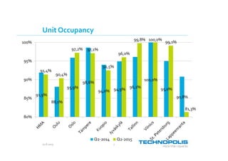 20.8.2015 7
Unit Occupancy
91,9%
88,1%
95,9%
98,6%
94,0% 94,9%
96,1%
100,0%
95,0%
90,8%
91,4%
90,4%
97,2% 97,1%
92,5%
96,0%
99,8% 100,0%
99,1%
81,3%
80%
85%
90%
95%
100%
Q2-2014 Q2-2015
 