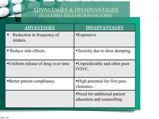 ADVANTAGES DISADVANTAGES
 Reduction in frequency of
intakes.
Expensive
 Reduce side effects. Toxicity due to dose dumping.
Uniform release of drug over time Unpredictable and often poor
IVIVC.
Better patient compliance. High potential for first pass
clearance.
Need for additional patient
education and counselling.
ADVANTAGES & DISADVANTAGES
(SUSTAINED RELEASE DOSAGE FORM)
 