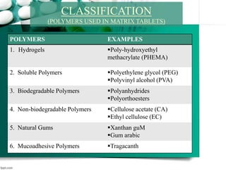 POLYMERS EXAMPLES
1. Hydrogels Poly-hydroxyethyl
methacrylate (PHEMA)
2. Soluble Polymers Polyethylene glycol (PEG)
Polyvinyl alcohol (PVA)
3. Biodegradable Polymers Polyanhydrides
Polyorthoesters
4. Non-biodegradable Polymers Cellulose acetate (CA)
Ethyl cellulose (EC)
5. Natural Gums Xanthan guM
Gum arabic
6. Mucoadhesive Polymers Tragacanth
CLASSIFICATION
(POLYMERS USED IN MATRIX TABLETS)
 