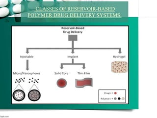 CLASSES OF RESERVOIR-BASED
POLYMER DRUG DELIVERY SYSTEMS.
 