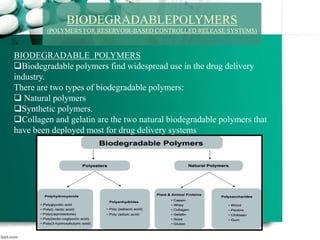 BIODEGRADABLEPOLYMERS
(POLYMERS FOR RESERVOIR-BASED CONTROLLED RELEASE SYSTEMS)
BIODEGRADABLE POLYMERS
Biodegradable polymers find widespread use in the drug delivery
industry.
There are two types of biodegradable polymers:
 Natural polymers
Synthetic polymers.
Collagen and gelatin are the two natural biodegradable polymers that
have been deployed most for drug delivery systems
 