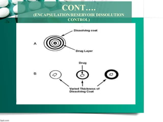 CONT….
(ENCAPSULATION/RESERVOIR DISSOLUTION
CONTROL)
 