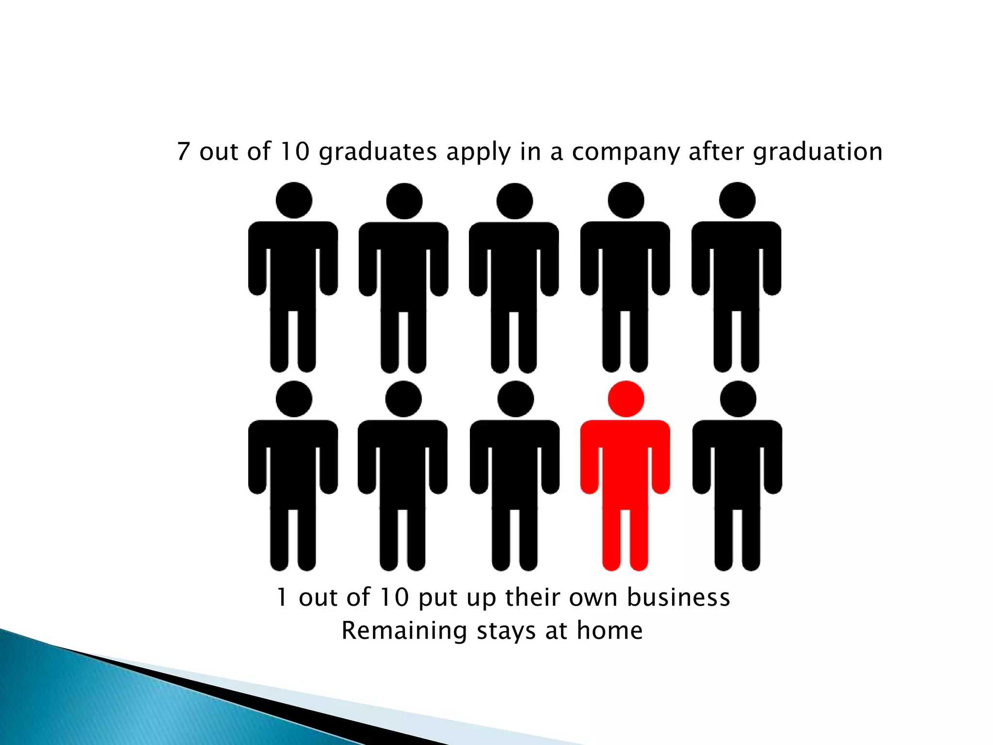 7 out of 10 graduates apply in a company after graduation

1 out of 10 put up their own business
Remaining stays at home

 