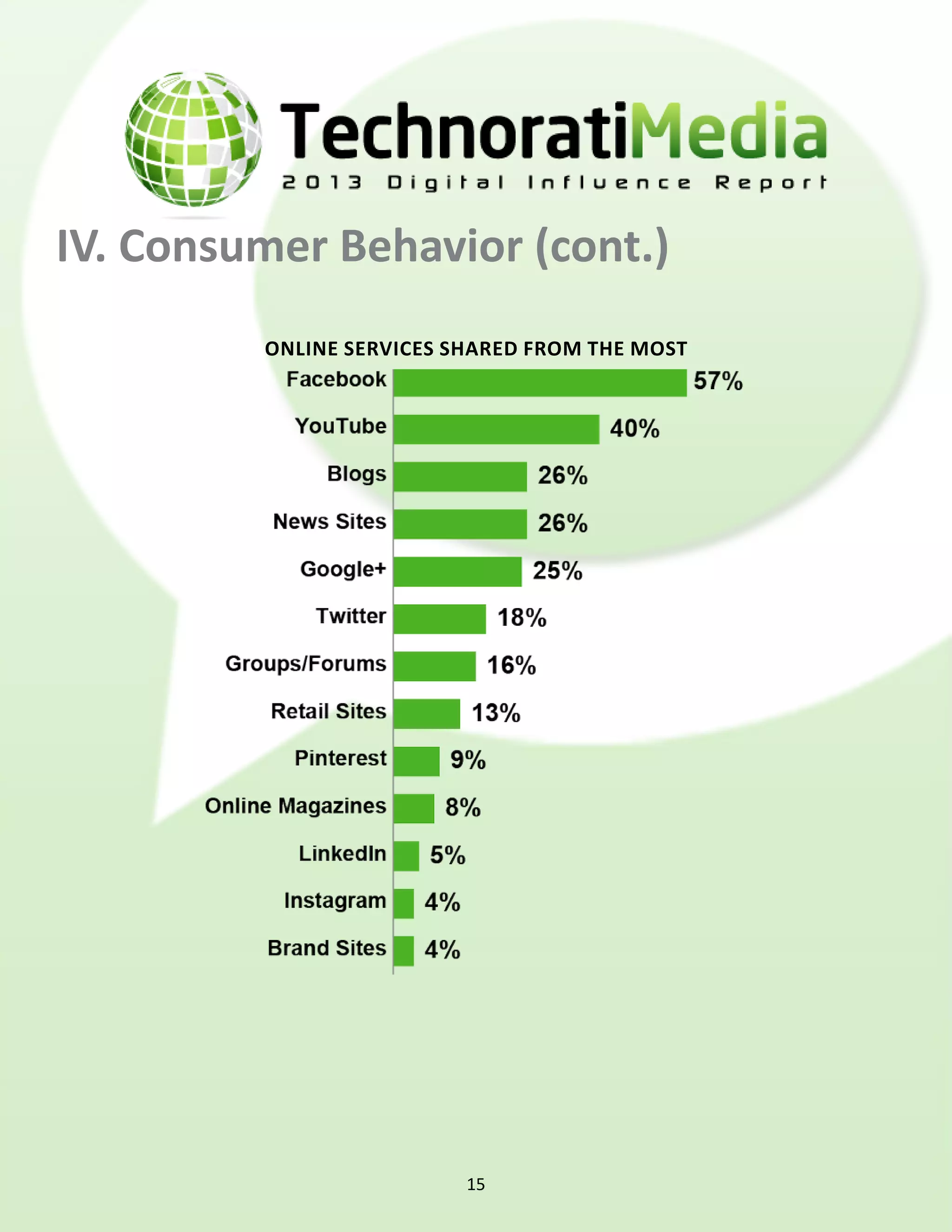 IV. Consumer Behavior (cont.)
         Online services shared from the most




                          15
 