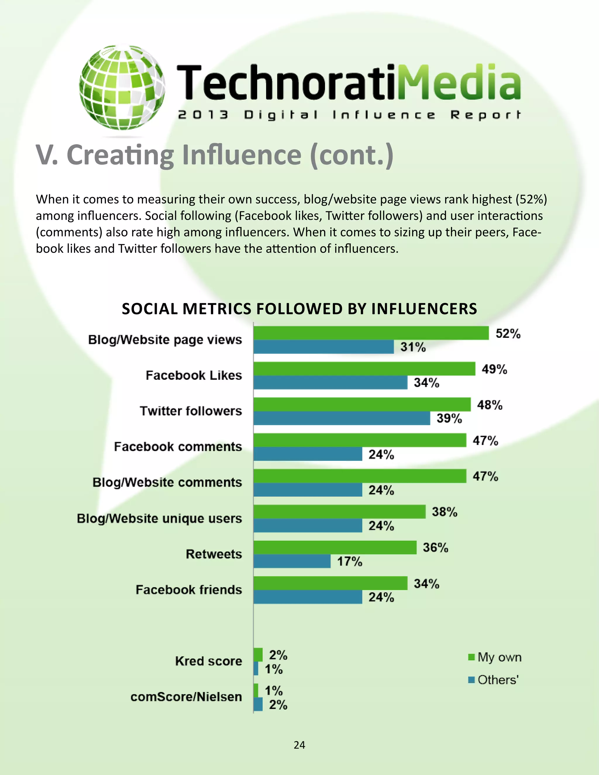 V. Creating Influence (cont.)
When it comes to measuring their own success, blog/website page views rank highest (52%)
among influencers. Social following (Facebook likes, Twitter followers) and user interactions
(comments) also rate high among influencers. When it comes to sizing up their peers, Face-
book likes and Twitter followers have the attention of influencers.



               social metrics followed by influencers




                                              24
 