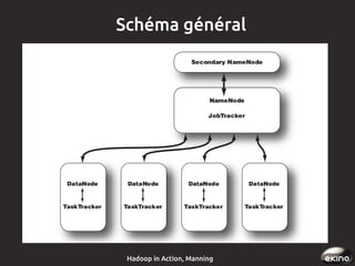 Schéma général

Hadoop in Action, Manning

 